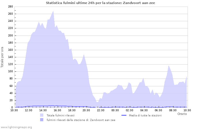 Grafico: Statistica fulmini