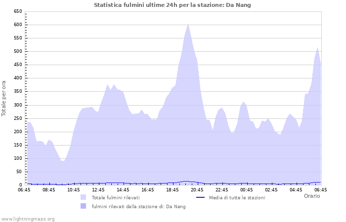 Grafico: Statistica fulmini