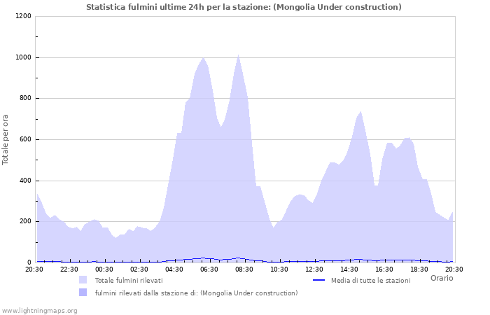 Grafico: Statistica fulmini