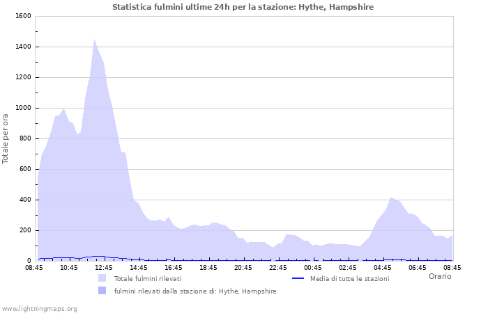 Grafico: Statistica fulmini