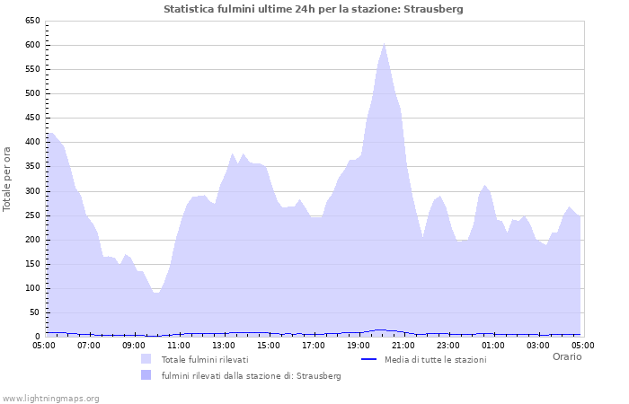 Grafico: Statistica fulmini