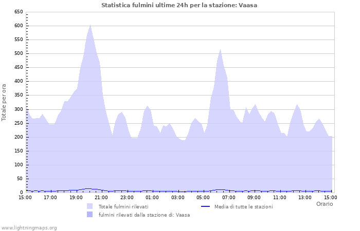 Grafico: Statistica fulmini