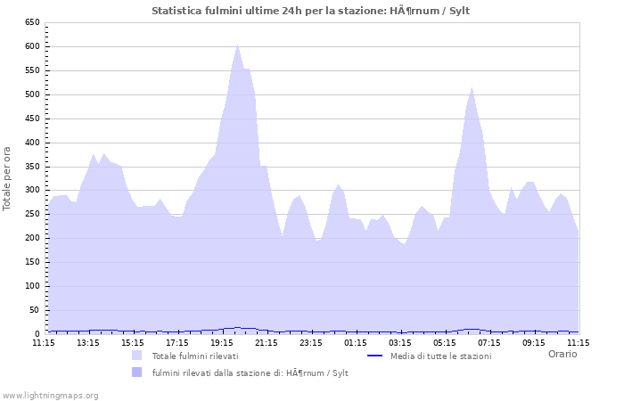 Grafico: Statistica fulmini