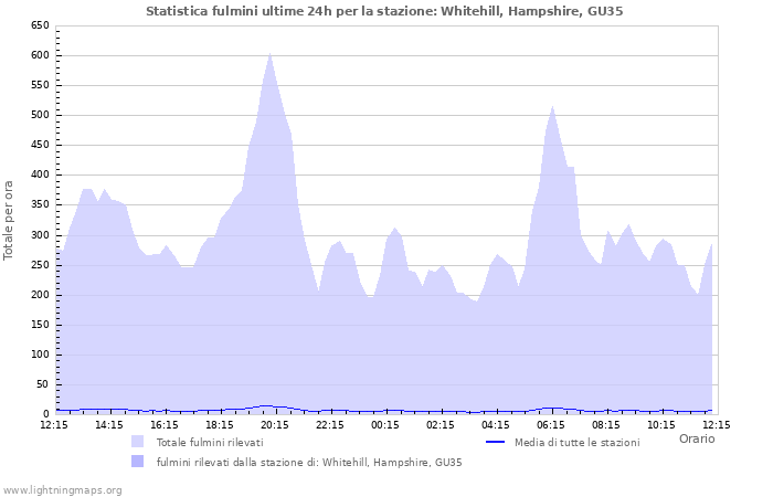 Grafico: Statistica fulmini