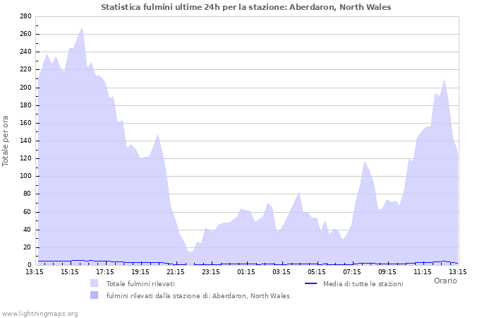 Grafico: Statistica fulmini