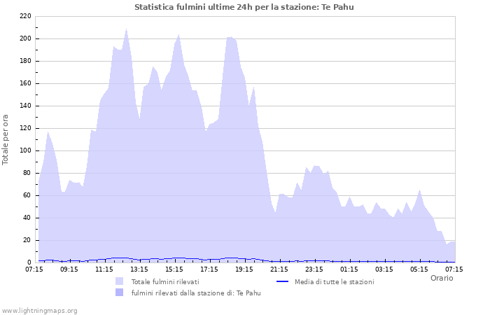 Grafico: Statistica fulmini