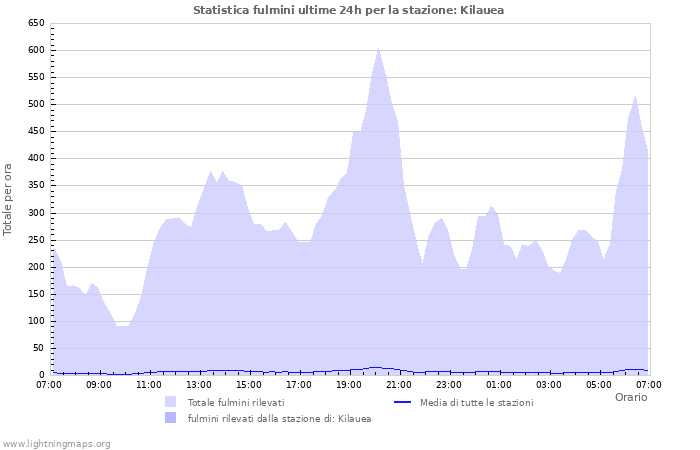 Grafico: Statistica fulmini