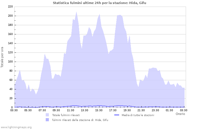 Grafico: Statistica fulmini