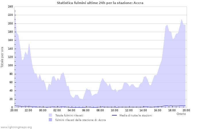 Grafico: Statistica fulmini