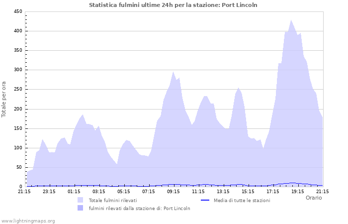 Grafico: Statistica fulmini