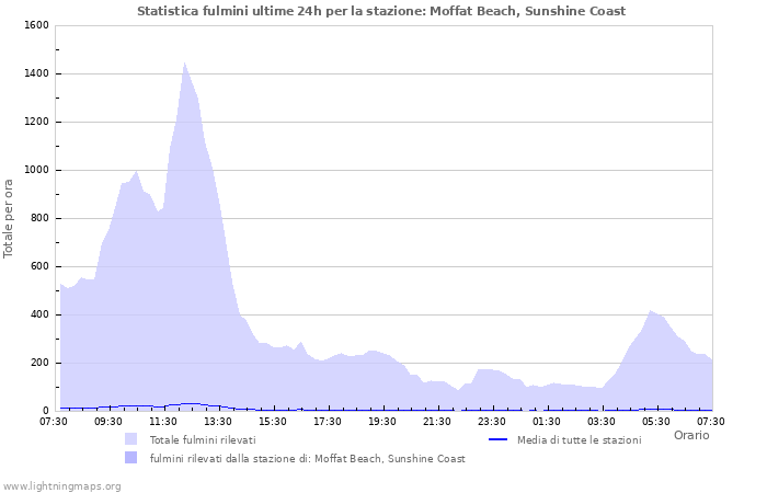 Grafico: Statistica fulmini