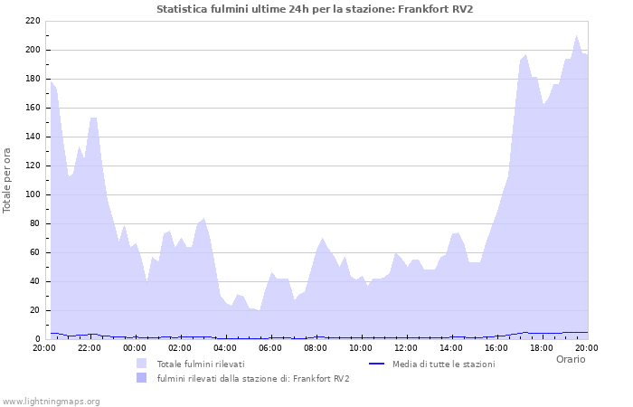 Grafico: Statistica fulmini