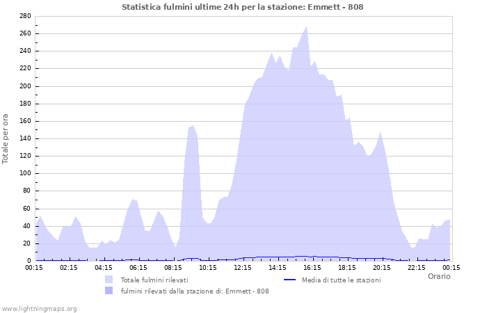 Grafico: Statistica fulmini