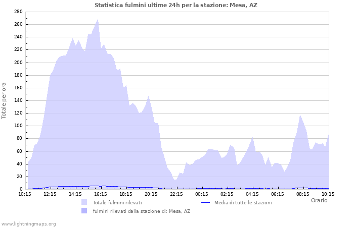 Grafico: Statistica fulmini