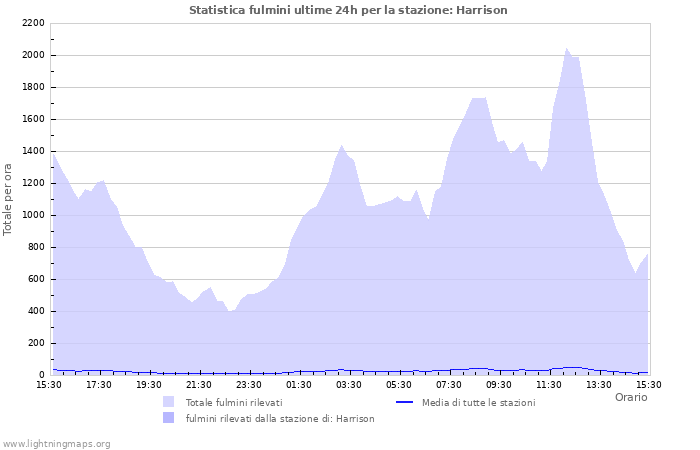 Grafico: Statistica fulmini