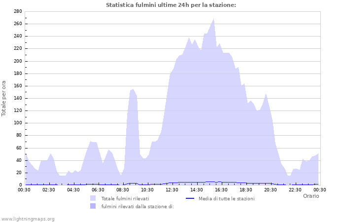 Grafico: Statistica fulmini