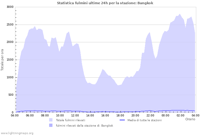 Grafico: Statistica fulmini