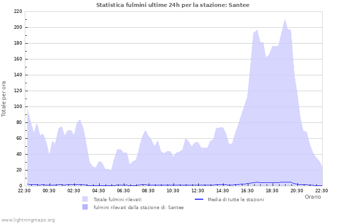 Grafico: Statistica fulmini