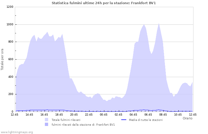 Grafico: Statistica fulmini