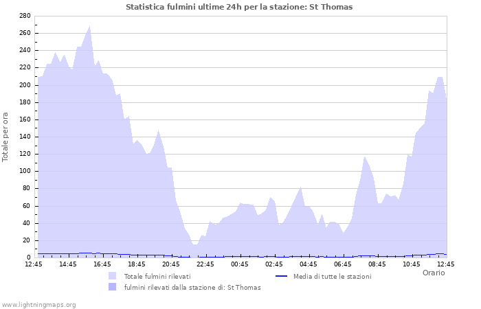 Grafico: Statistica fulmini