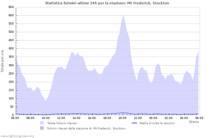 Grafico: Statistica fulmini