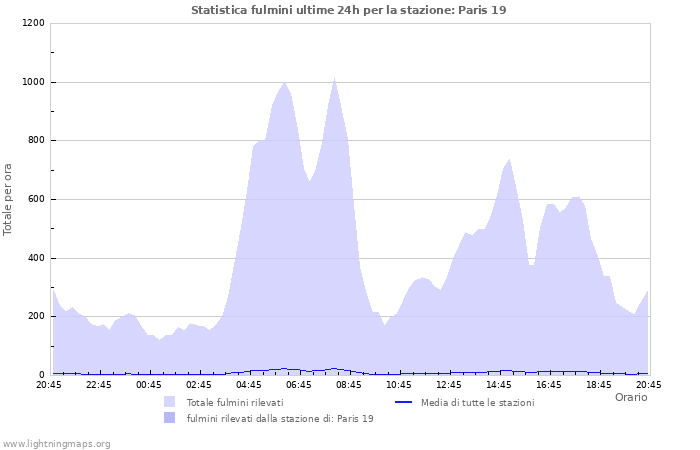 Grafico: Statistica fulmini