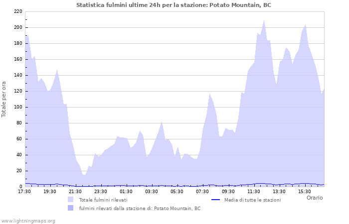 Grafico: Statistica fulmini