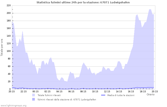 Grafico: Statistica fulmini