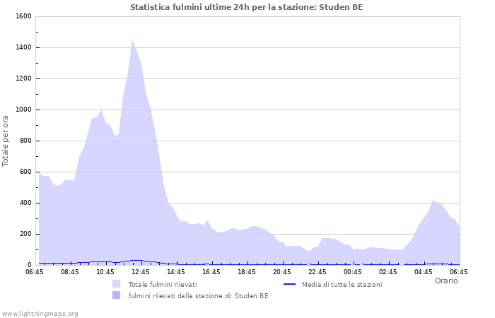 Grafico: Statistica fulmini