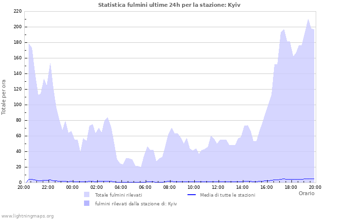 Grafico: Statistica fulmini