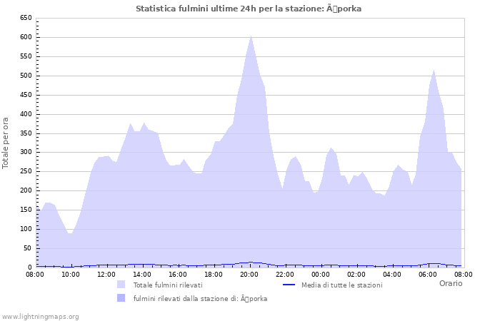 Grafico: Statistica fulmini