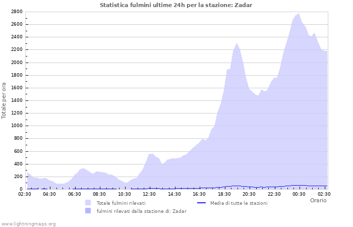 Grafico: Statistica fulmini