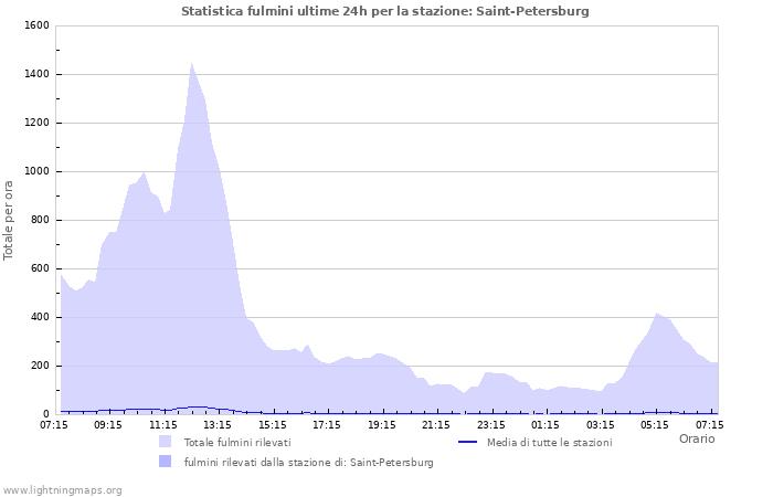 Grafico: Statistica fulmini