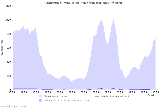 Grafico: Statistica fulmini