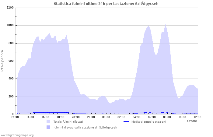 Grafico: Statistica fulmini