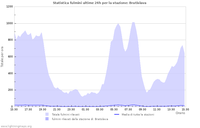 Grafico: Statistica fulmini