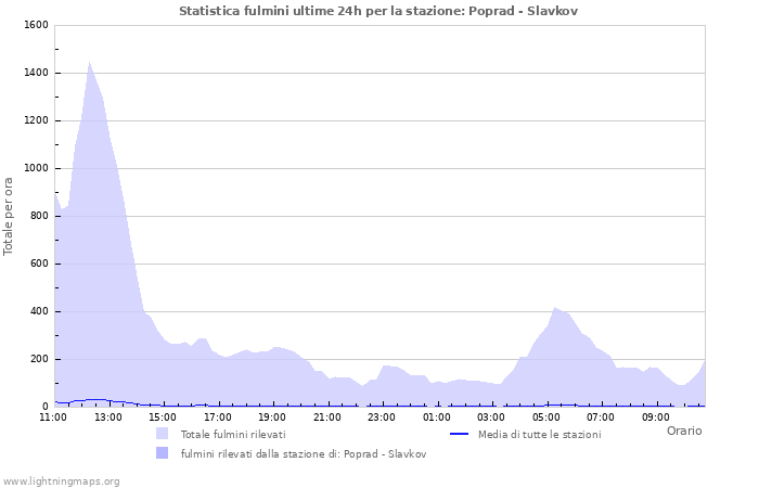 Grafico: Statistica fulmini