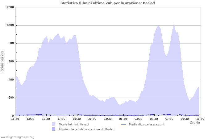 Grafico: Statistica fulmini