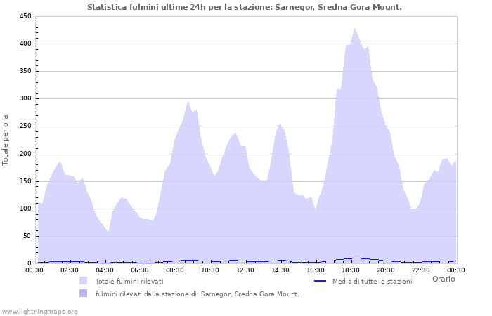 Grafico: Statistica fulmini