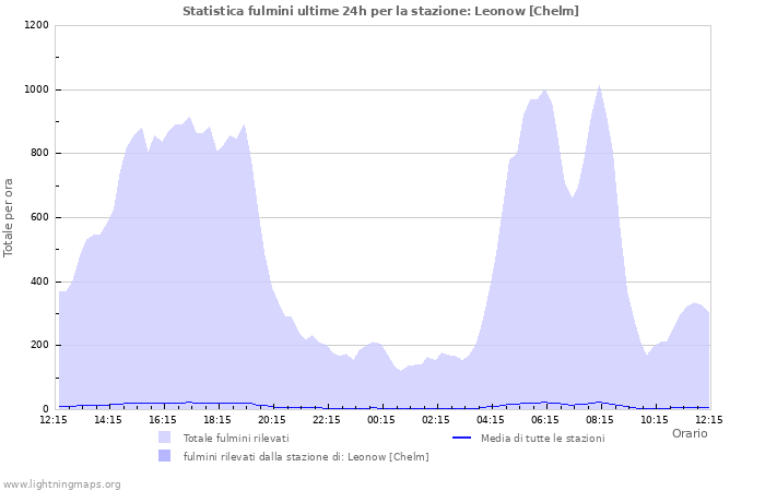 Grafico: Statistica fulmini