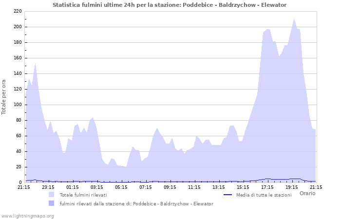 Grafico: Statistica fulmini