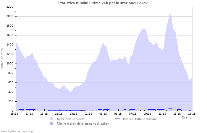 Grafico: Statistica fulmini