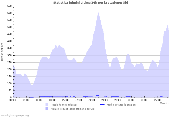 Grafico: Statistica fulmini