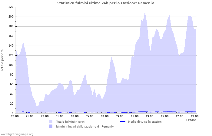 Grafico: Statistica fulmini