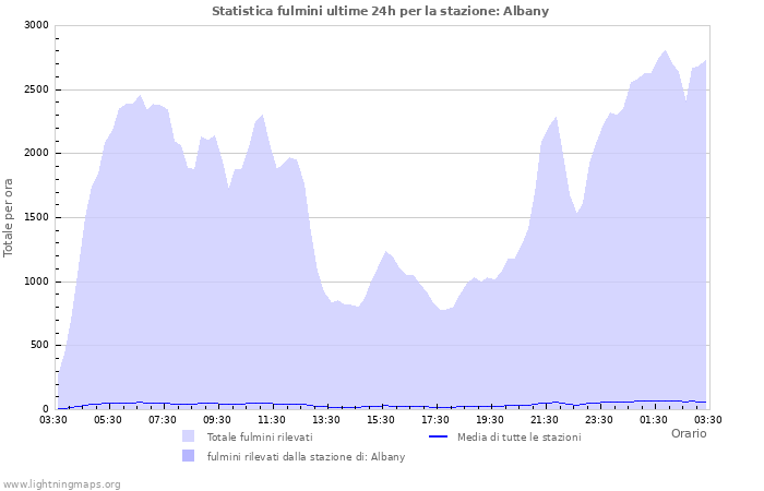 Grafico: Statistica fulmini