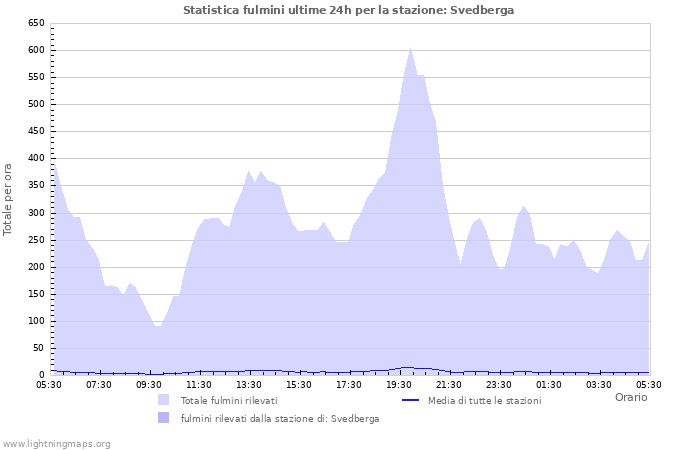 Grafico: Statistica fulmini