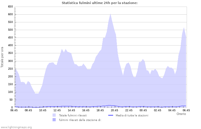 Grafico: Statistica fulmini