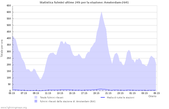 Grafico: Statistica fulmini