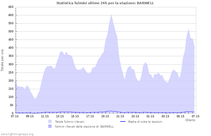 Grafico: Statistica fulmini