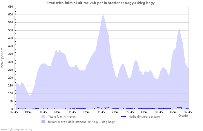 Grafico: Statistica fulmini